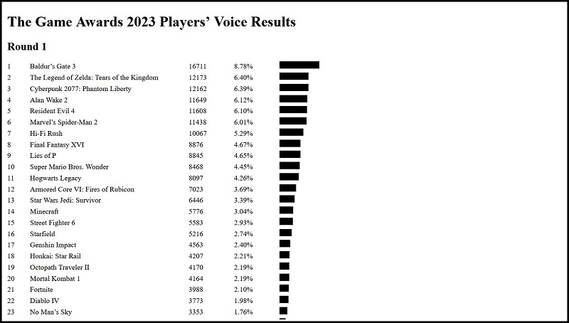 Открылось голосование за лучшую игру 2023 года по версии зрителей The Game Awards 2023 — организаторы хотели сохранить интригу, но что-то пошло не так 