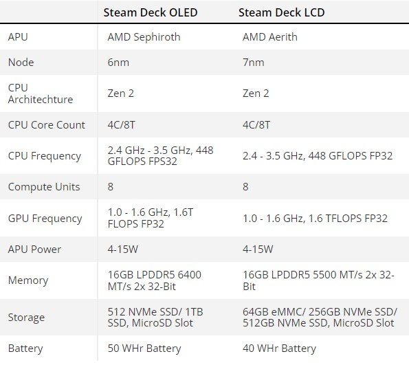 Разборка Steam Deck OLED показала полную переработку её схемотехники 