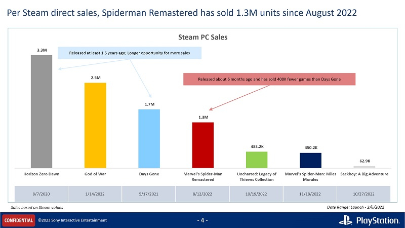 Утечка: рассекречены продажи эксклюзивов PlayStation в Steam, и как Sony одобряет порты игр на ПК 