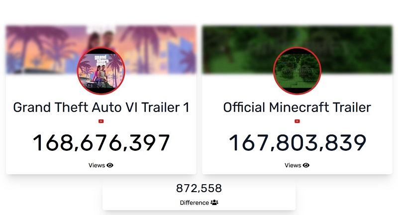 GTA VI обогнала Minecraft и вышла на второе место в рейтинге самых популярных игровых трейлеров всех времён, но до первого ещё далеко 