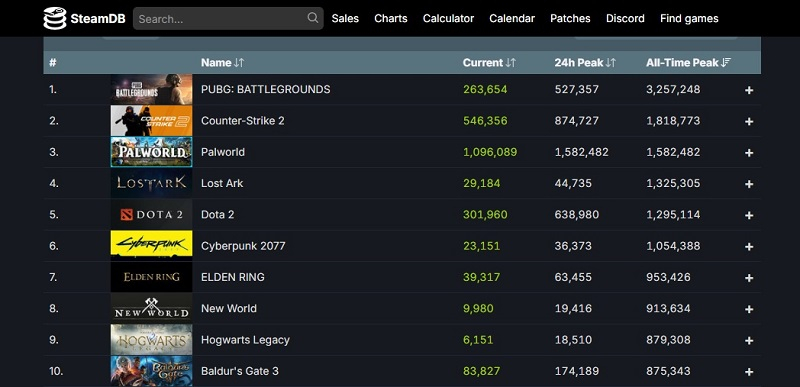 Palworld вышла на третье место по пиковому онлайну в истории Steam и достигла 6 млн проданных копий — с запуска прошло четыре дня 