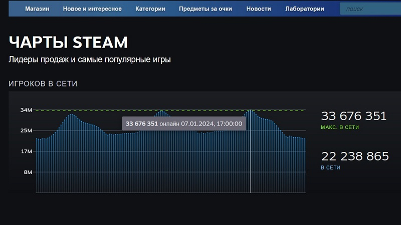 Steam начал 2024 год с нового рекорда посещаемости, а библиотека Steam Deck продолжает расти 