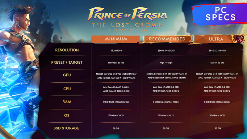 Ubisoft раскрыла системные требования Prince of Persia: The Lost Crown — GTX 1060 хватит для игры на «ультрах» в 4K 