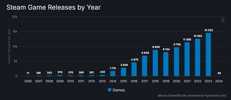За 2023 год в Steam вышло рекордно большое количество новых игр 