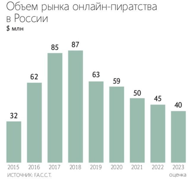 73 % российских геймеров скачали хотя бы одну пиратскую игру в 2023 году 