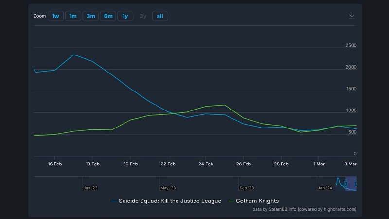Gotham Knights начала опережать Suicide Squad: Kill the Justice League по пиковому онлайну в Steam — с релиза прошёл всего месяц 