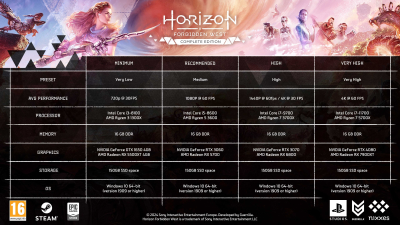 От GTX 1650 до RTX 4080: Sony раскрыла системные требования Horizon Forbidden West 