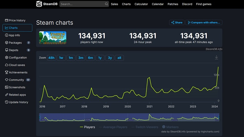 Сотни изменений и новый рекорд онлайна в Steam: ПК-версия Stardew Valley получила долгожданный патч 1.6 