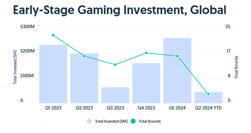 Интерес инвесторов к игровым стартапам вновь стал расти 