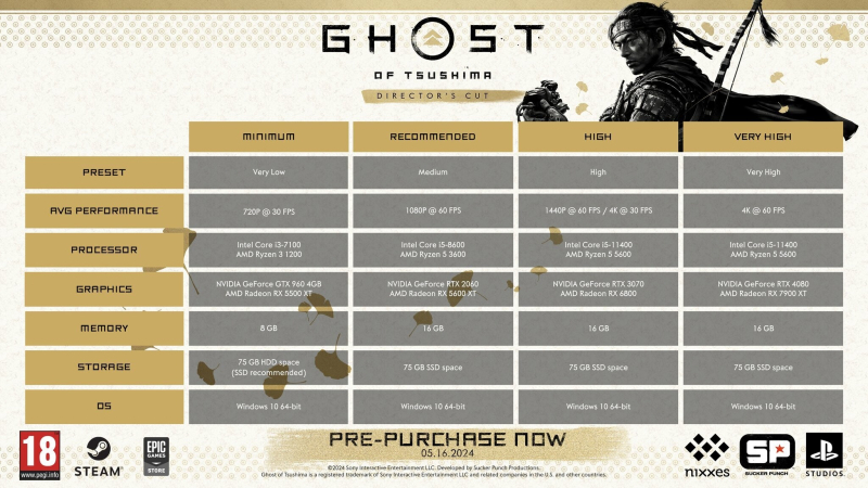 Системные требования, оверлей PlayStation и кроссплей: Sony раскрыла новые подробности Ghost of Tsushima для ПК 