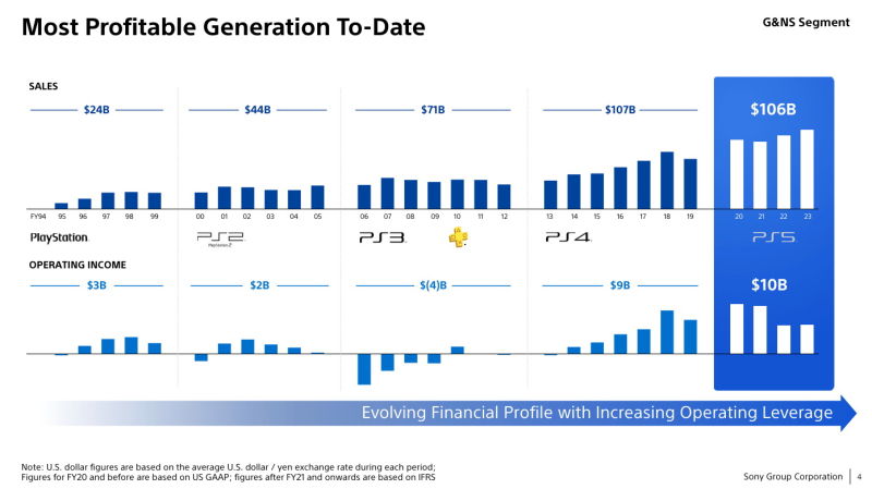 Sony: PS5 принесла почти столько же прибыли, как все прошлые PlayStation, но PS4 по-прежнему очень важна 