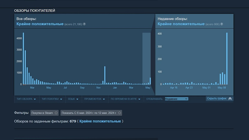 Удручённые закрытием Tango Gameworks фанаты атаковали Hi-Fi Rush в Steam положительными обзорами 