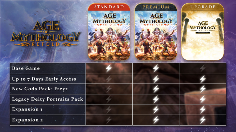 Microsoft раскрыла дату выхода Age of Mythology: Retold — первый геймплейный трейлер 