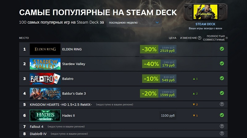 Valve открыла чарт Steam с самыми популярными играми на Steam Deck — он обновляется ежедневно 