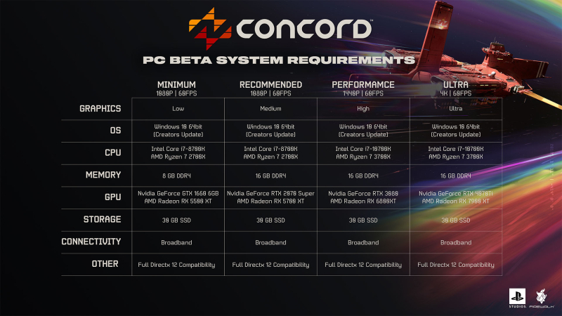 Concord от бывших разработчиков Destiny 2 получила системные требования перед стартом «беты» — фанаты соревновательных шутеров напряглись 