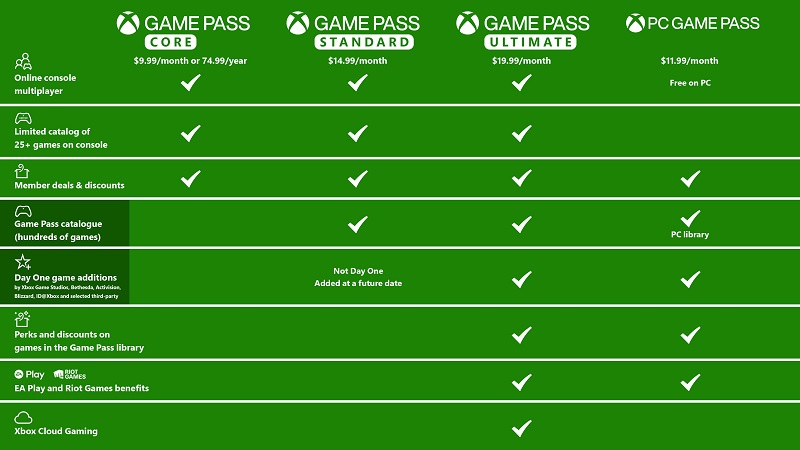 Microsoft повысит стоимость Game Pass по всему миру и введёт новый тариф без игр в день релиза — подробности изменений 