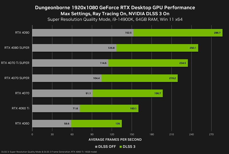 Nvidia выпустила драйвер с поддержкой Dungeonborne, Flintlock: The Siege of Dawn и Stormgate 