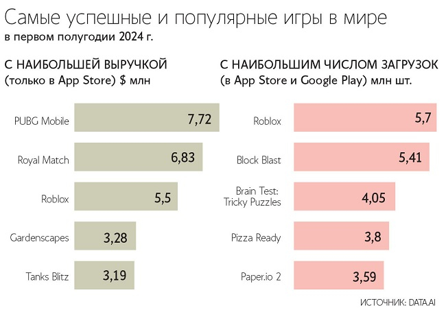 Аналитики раскрыли предпочтения российских геймеров в мобильных играх за первую половину 2024 года 