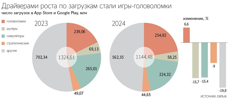 Аналитики раскрыли предпочтения российских геймеров в мобильных играх за первую половину 2024 года 