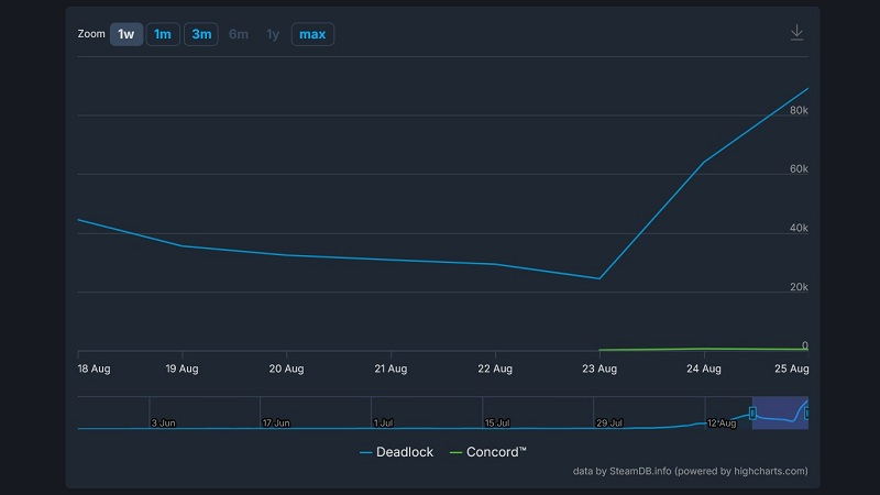 Concord не взлетел — геройский шутер Sony провалился на фоне Deadlock в Steam 