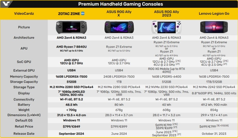 Zotac оценила портативную консоль Zone в немалые €849 — продажи начнутся 12 сентября 