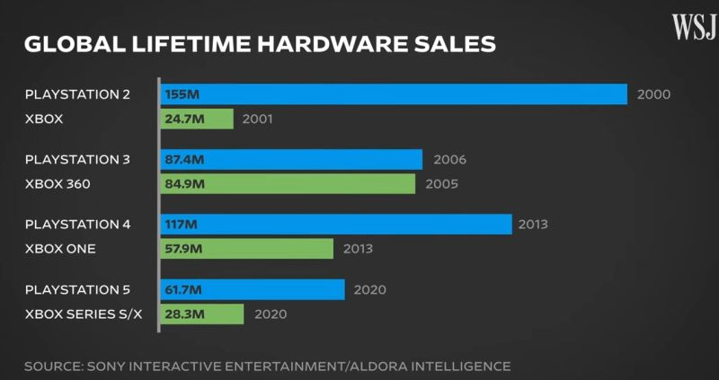 PlayStation 5 разошлась тиражом 61,7 млн — у Xbox Series S/X продажи ниже более чем в два раза 