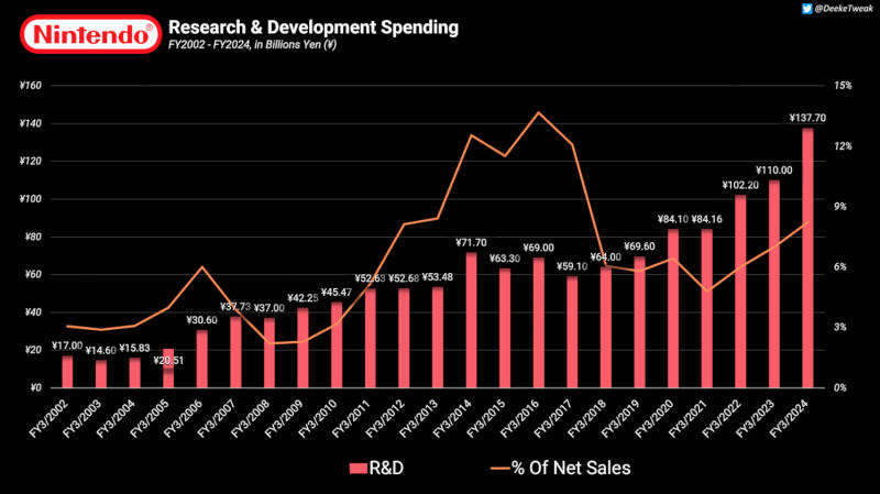 В преддверии выпуска Switch 2 расходы Nintendo на исследования и разработку выросли до рекордного уровня 