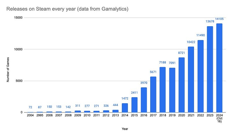 За 2024 год в Steam уже вышло больше игр, чем за весь 2023-й 