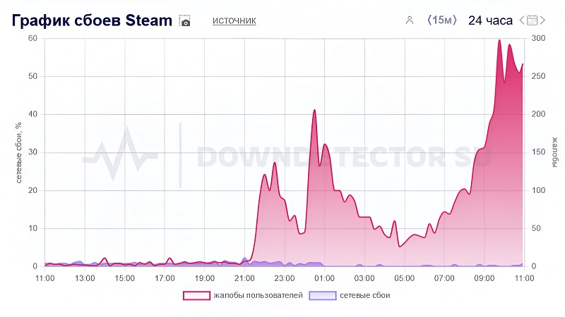 Steam сломался для русскоязычных пользователей, но есть простое решение проблемы 